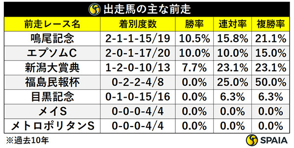 主な前走別成績,ⒸSPAIA