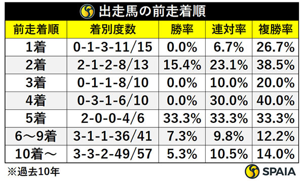 前走着順別成績,ⒸSPAIA