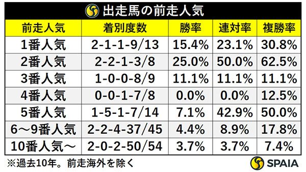 前走人気別成績,ⒸSPAIA