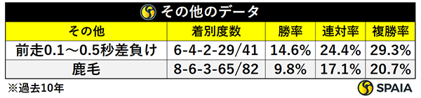 その他成績,ⒸSPAIA