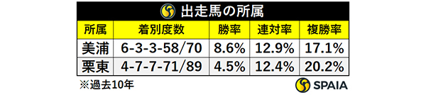 出走馬の所属,ⒸSPAIA