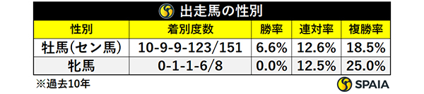 出走馬の性別,ⒸSPAIA