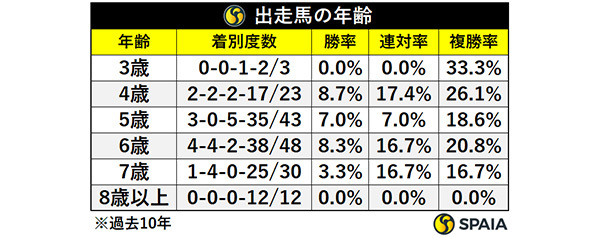 出走馬の年齢,ⒸSPAIA