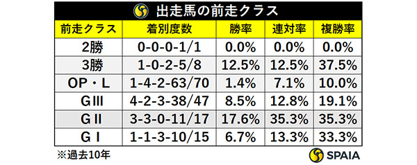 出走馬の前走クラス,ⒸSPAIA