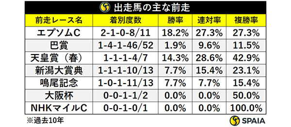 出走馬の主な前走,ⒸSPAIA
