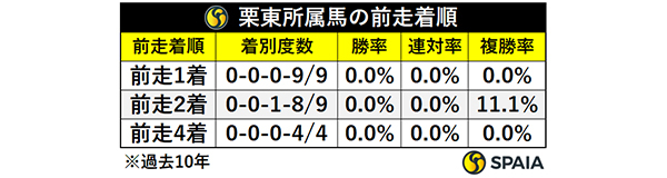 出走馬の前走着順（栗東）,ⒸSPAIA