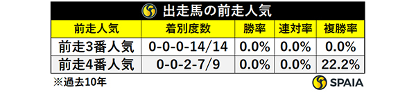 出走馬の前走人気,ⒸSPAIA