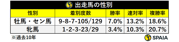 出走馬の性別,ⒸSPAIA