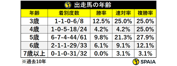 出走馬の年齢,ⒸSPAIA