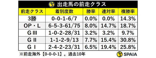 出走馬の前走クラス,ⒸSPAIA