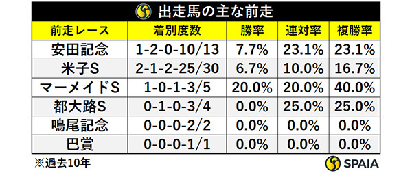 出走馬の主な前走,ⒸSPAIA