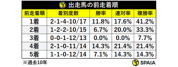 出走馬の前走着順,ⒸSPAIA