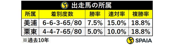 出走馬の所属,ⒸSPAIA