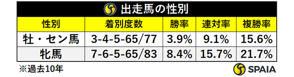 出走馬の性別,ⒸSPAIA