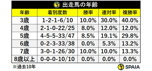 出走馬の年齢,ⒸSPAIA