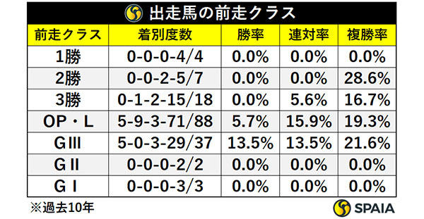 出走馬の前走クラス,ⒸSPAIA