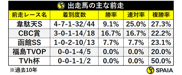 出走馬の主な前走,ⒸSPAIA