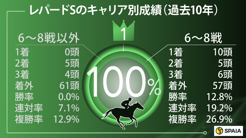 レパードSのキャリア別成績（過去10年）,ⒸSPAIA