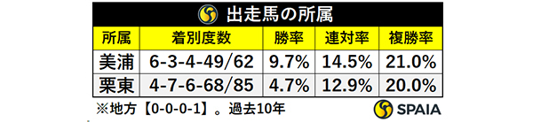 出走馬の所属,ⒸSPAIA