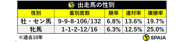 出走馬の性別,ⒸSPAIA