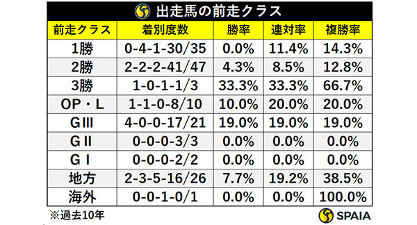 出走馬の前走クラス,ⒸSPAIA