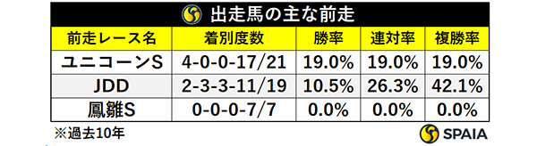 出走馬の主な前走,ⒸSPAIA