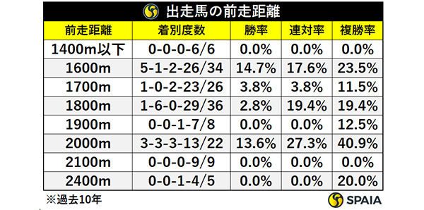 出走馬の前走距離,ⒸSPAIA