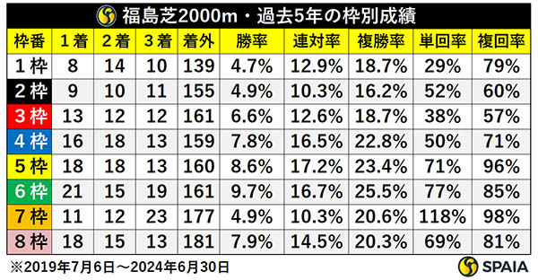 福島芝2000m・過去5年の枠別成績,ⒸSPAIA