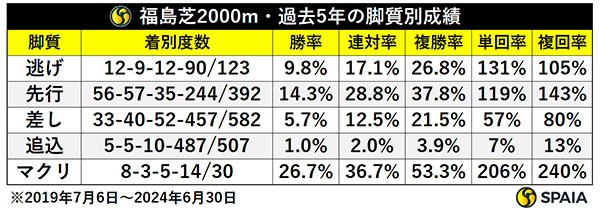 福島芝2000m・過去5年の脚質別成績,ⒸSPAIA