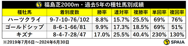 福島芝2000m・過去5年の産駒別成績,ⒸSPAIA