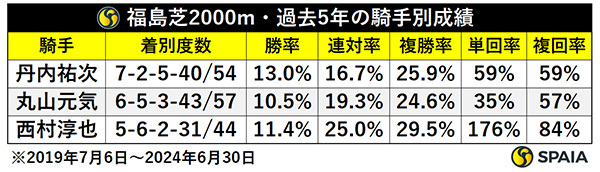 福島芝2000m・過去5年の騎手別成績,ⒸSPAIA