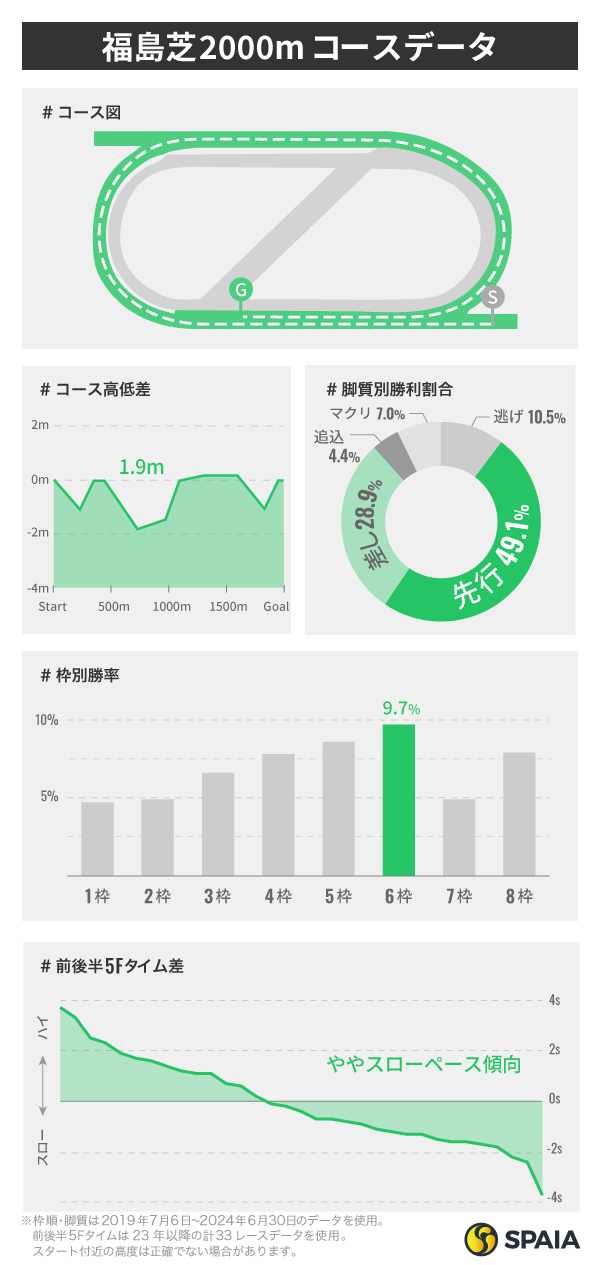 福島芝2000mのデータ一覧,ⒸSPAIA