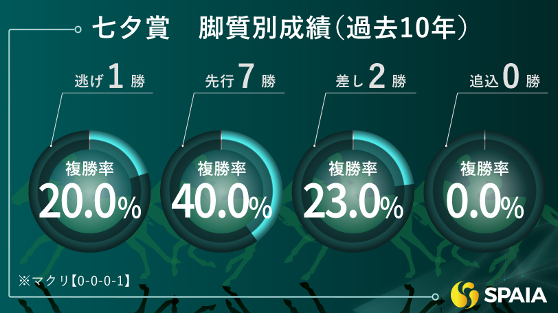 七夕賞の脚質別成績（過去10年）