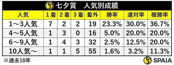 七夕賞、人気別成績,ⒸSPAIA