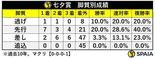 七夕賞、脚質別成績,ⒸSPAIA