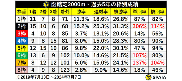 函館芝2000m・過去5年の枠別成績,ⒸSPAIA