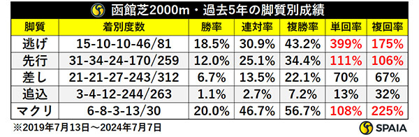 函館芝2000m・過去5年の脚質別成績,ⒸSPAIA