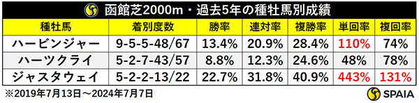 函館芝2000m・過去5年の種牡馬別成績,ⒸSPAIA