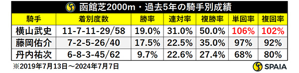 函館芝2000m・過去5年の騎手別成績,ⒸSPAIA