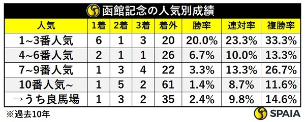 函館記念の人気別成績,ⒸSPAIA