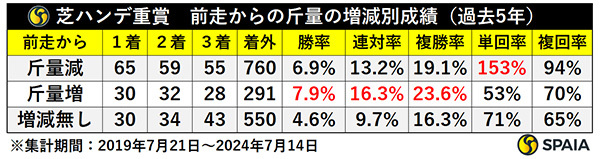 芝ハンデ重賞　前走からの斤量の増減別成績（過去5年）,ⒸSPAIA