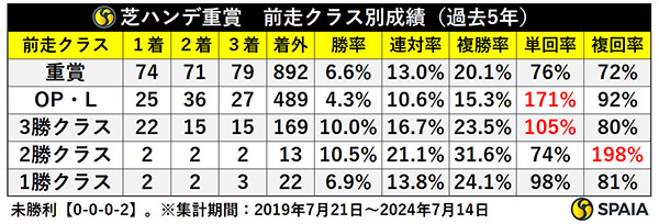 芝ハンデ重賞　前走クラス別成績（過去5年）,ⒸSPAIA