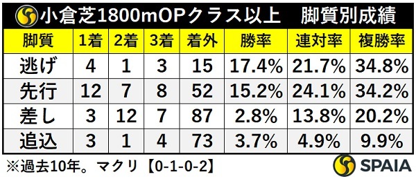 小倉芝1800mOPクラスの脚質別成績,ⒸSPAIA