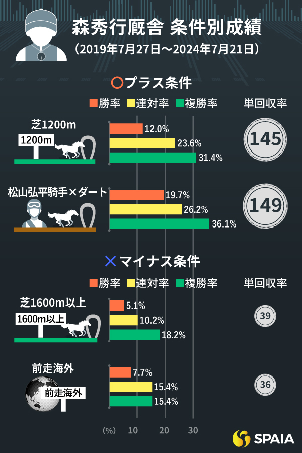 森秀行厩舎のプラス・マイナス条件,ⒸSPAIA