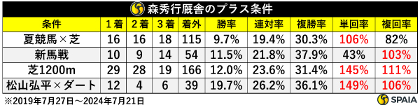 森秀行厩舎のプラス条件,ⒸSPAIA