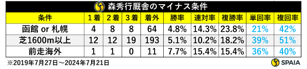 森秀行厩舎のマイナス条件,ⒸSPAIA