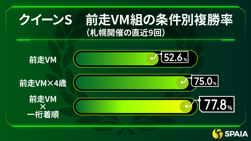 クイーンSにおける前走VM組の条件別複勝率（札幌開催の直近9回）,ⒸSPAIA