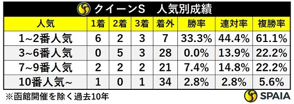 クイーンSの人気別成績,ⒸSPAIA