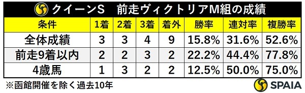 クイーンSの前走VM組成績,ⒸSPAIA