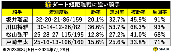 ダート短距離戦に強い騎手,ⒸSPAIA